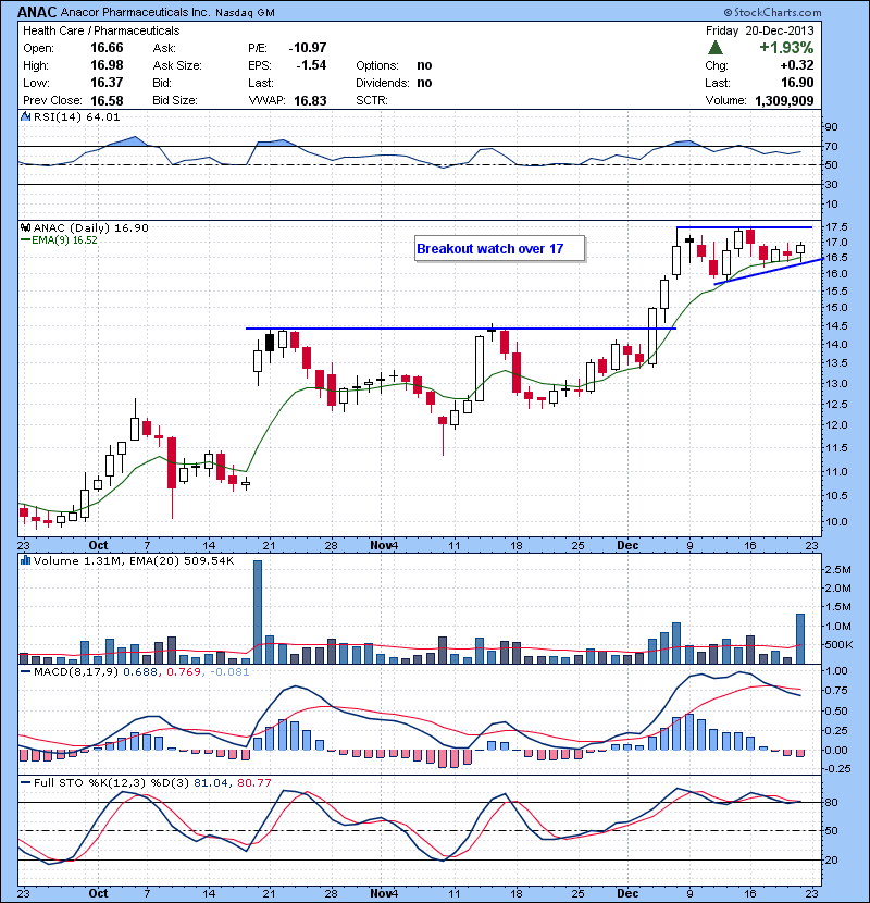 ANAC Breakout watch over 17.
