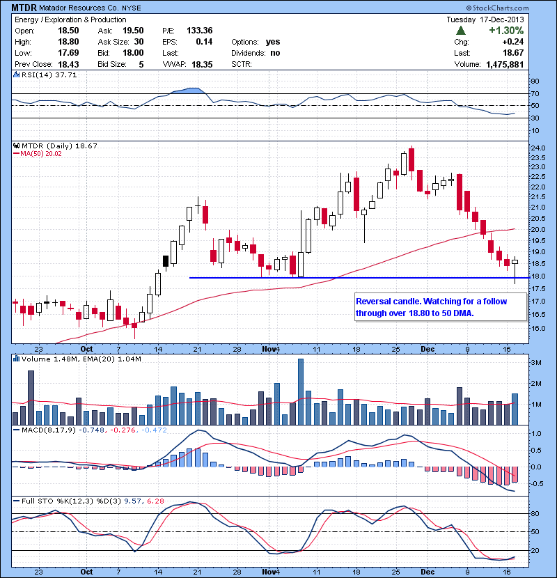 MTDR Reversal candle. Watching for a follow through over 18.80 to 50 DMA.