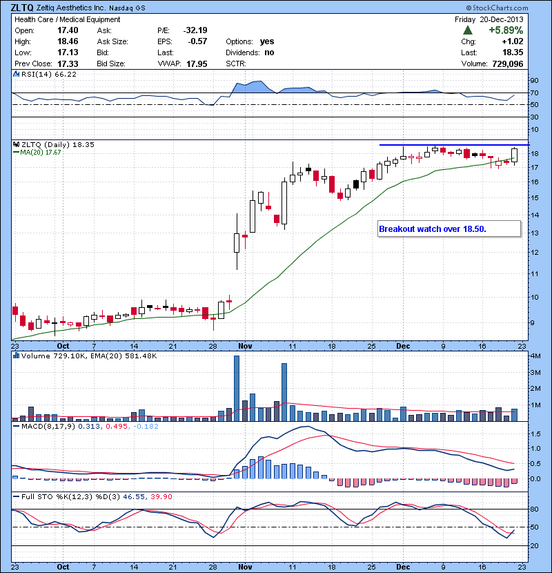 ZLTQ  Breakout watch over 18.50.