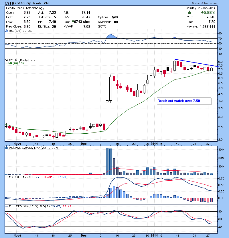 CYTR Break out watch over 7.50.