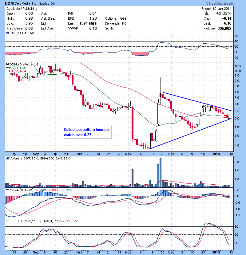 DXM Coiled  up, bottom bounce watch over 6.27.
