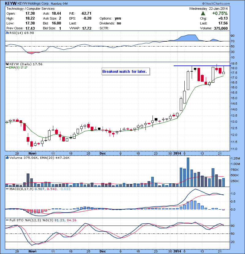 KEYW  Breakout watch  for later.