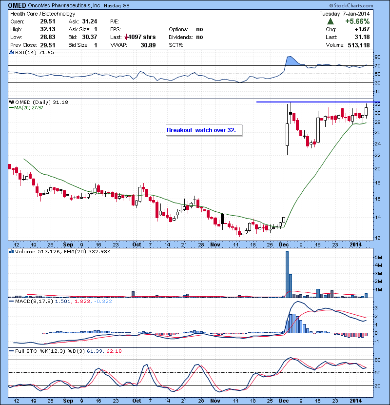 OMED Breakout  watch over 32.