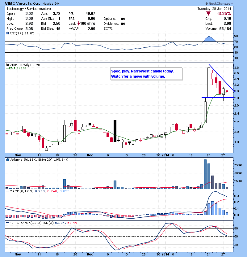 VIMC Spec. play. Narrowest candle today. Watch for a move with volume.