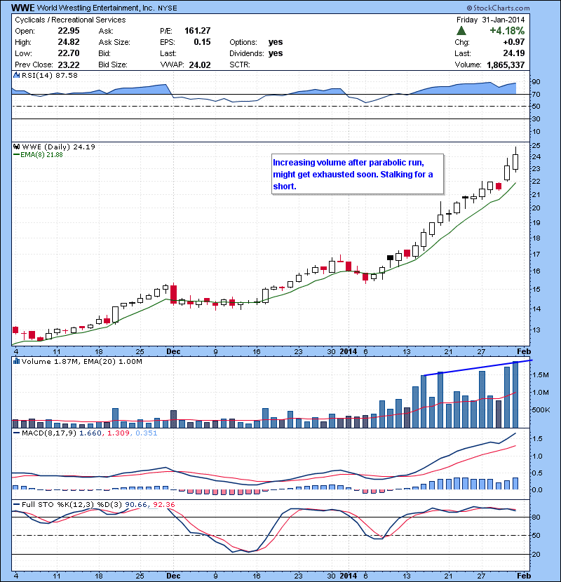 WWE Increasing volume after parabolic run, might get exhausted soon. Stalking for a short.