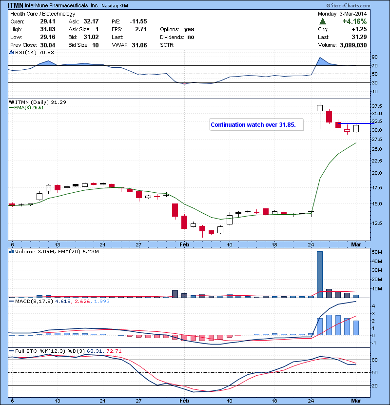 ITMN Continuation watch over 31.85.