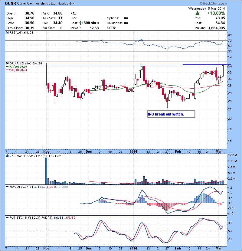 QUNR  IPO break out watch.