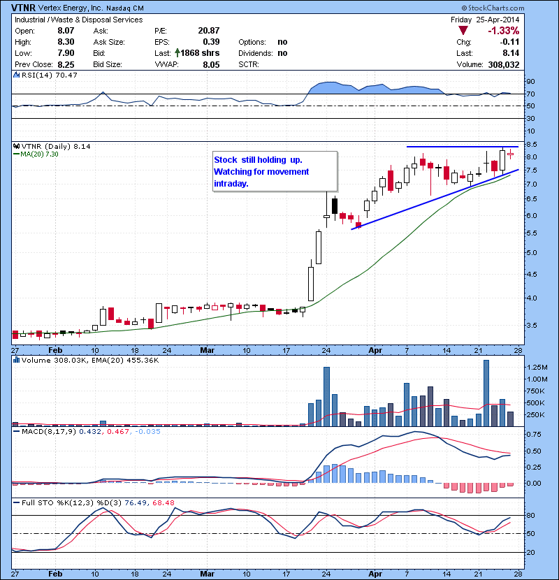 VTNR Stock  still holding  up. Watching for movement intraday.