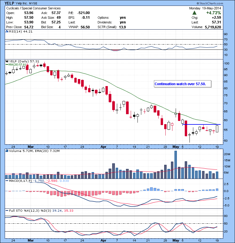 YELP Continuation watch over 57.50.