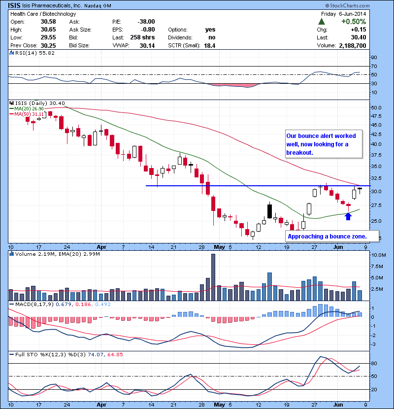 ISIS Our bounce alert worked well, now looking for a breakout.