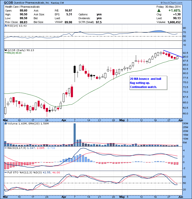 QCOR 20 MA bounce  and bull  flag setting up. Continuation watch.