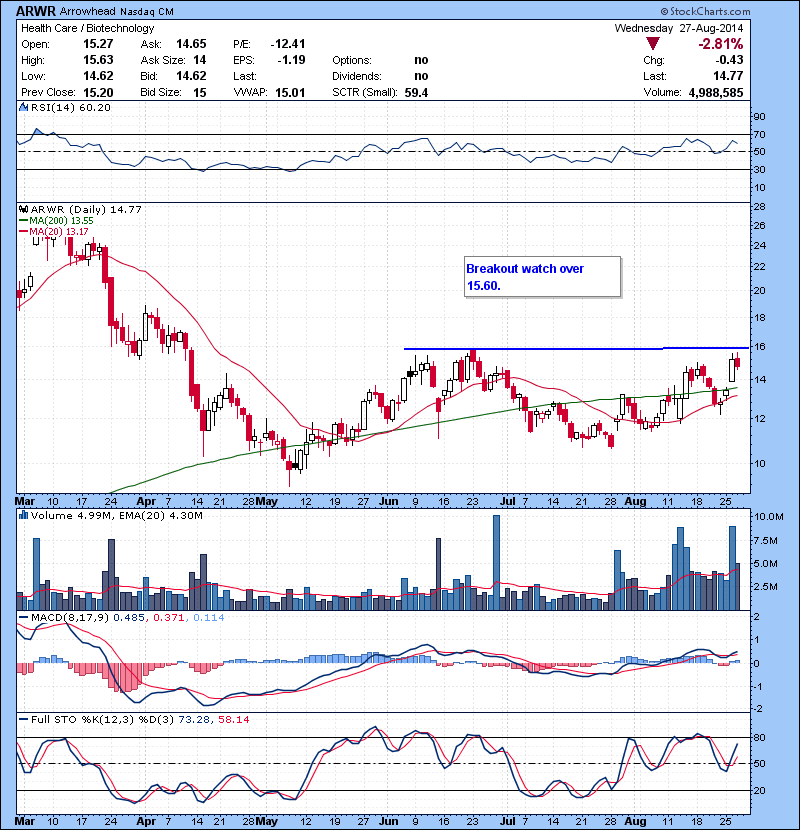 ARWR Breakout watch over 15.60.