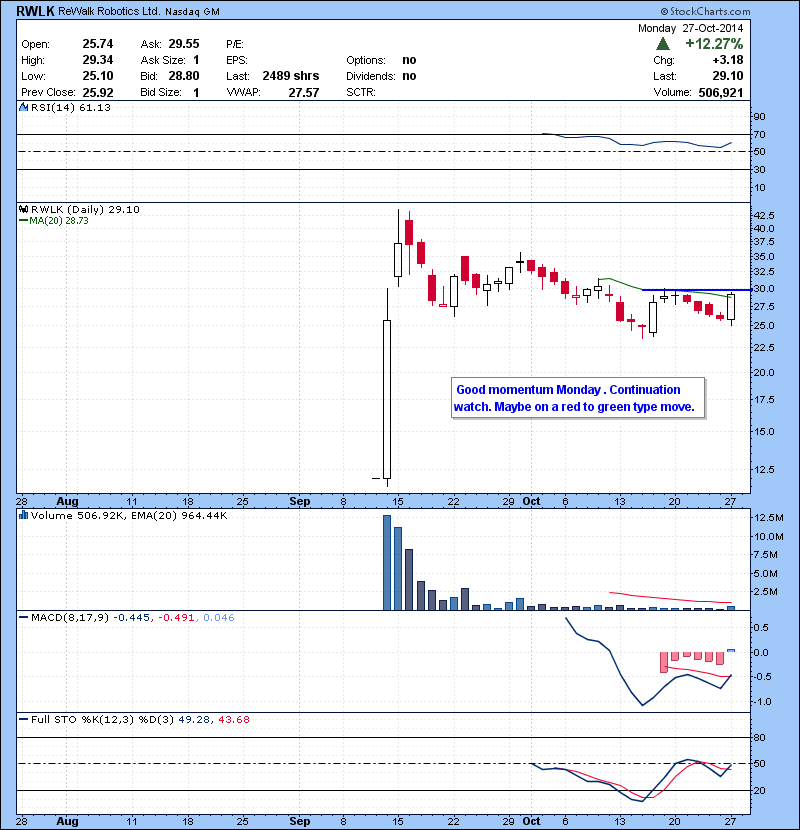 RWLK  Good momentum Monday . Continuation watch. Maybe on a red to green type move.