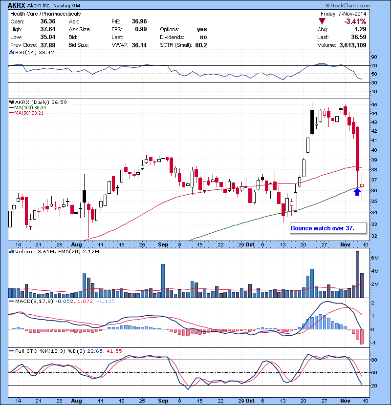 AKRX Bounce watch over 37.