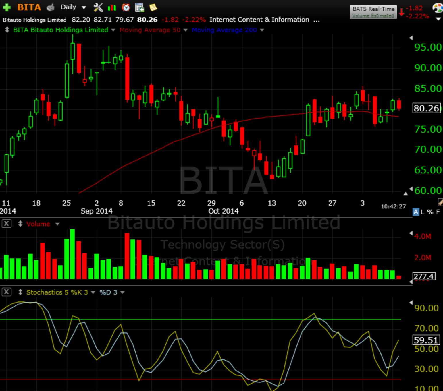 BITA From earlier watch list.Continuation watch over 84.40.