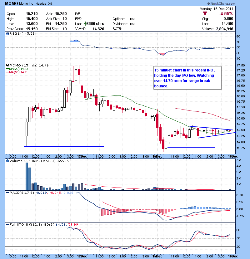 MOMO 15 minuet chart in this recent IPO , holding the day IPO low. Watching over 14.70 area for range break bounce.