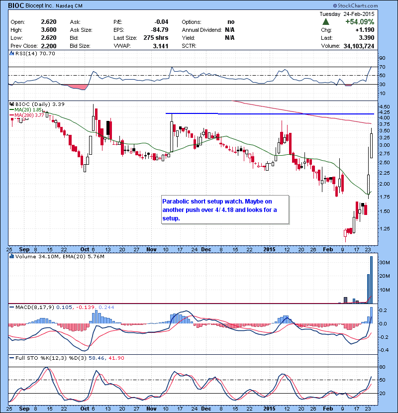 BIOC Parabolic short setup watch. Maybe on another push over 4/ 4.18 and look for a setup.