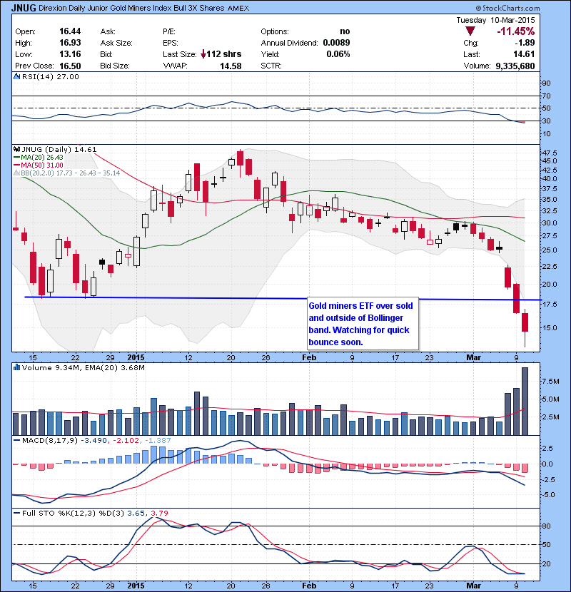 JNUG Gold miners ETF over sold and outside of Bollinger band. Watching for quick bounce soon.