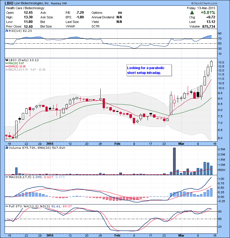 LBIO Looking for a parabolic short setup intraday.