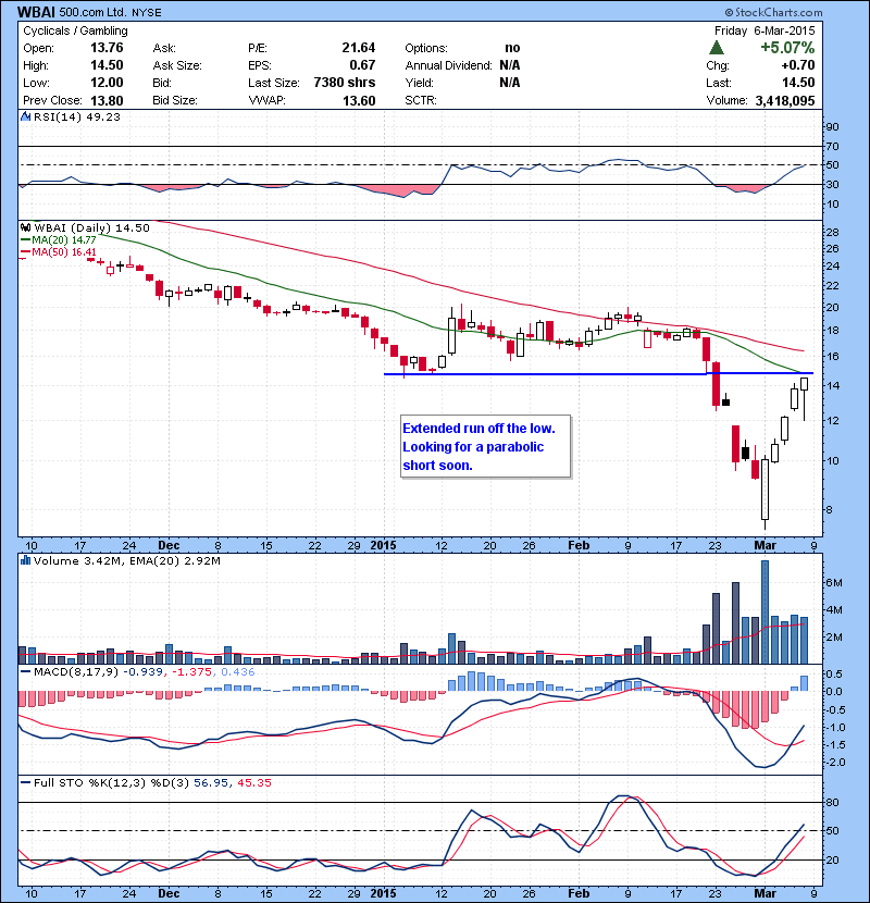 WBAI Extended run off the low. Looking for a parabolic short soon.