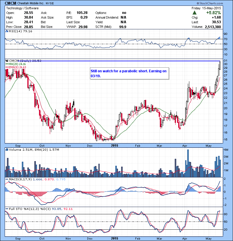 CMCM Still on watch for a parabolic short. Earning on 03/19.