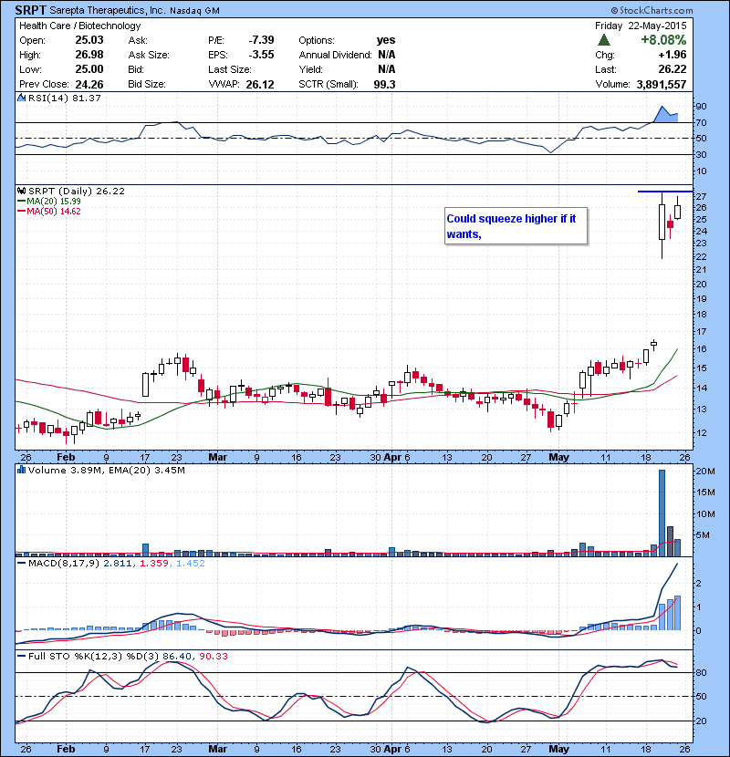 SRPT Could squeeze higher if it wants,
