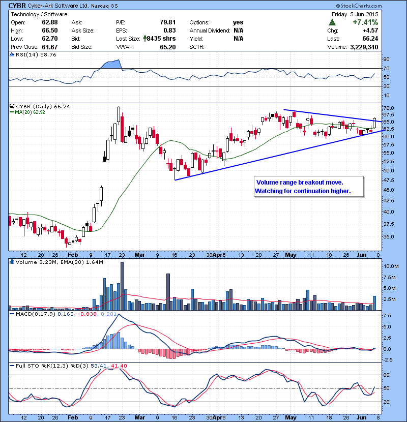 CYBR Volume range breakout move. Watching for continuation higher.