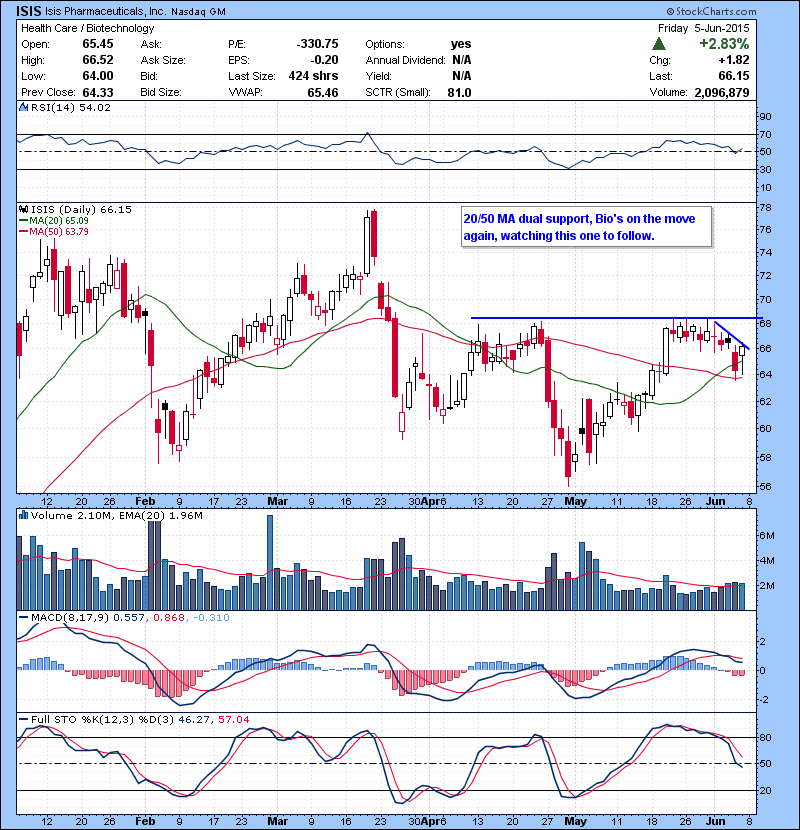 ISIS 20/50 MA dual support, Bio's on the move again, watching this one to follow.