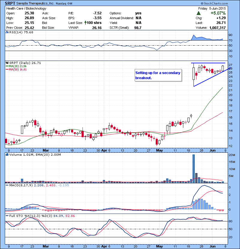 SRPT Setting up for a secondary breakout.