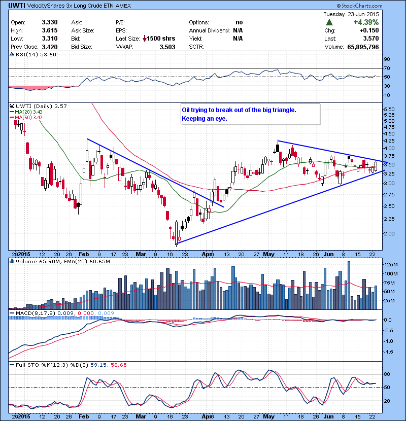 UWTI Oil trying to break out of the big triangle. Keeping an eye.