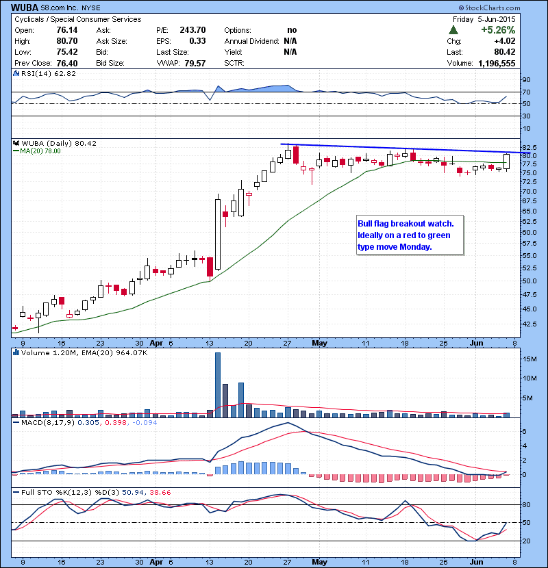 WUBA Bull flag breakout watch. Ideally on a red to green type move Monday.