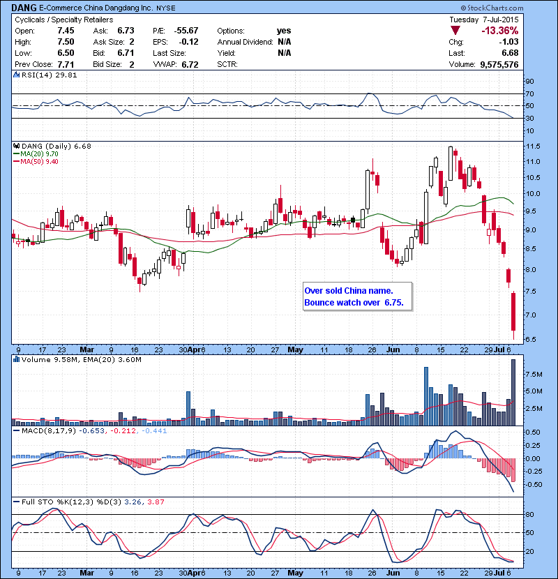 DANG Over sold China name. Bounce watch over  6.75.