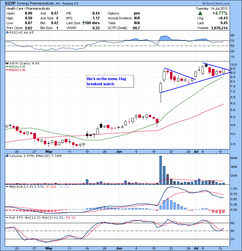 SGYP Bio’s on the move. Flag breakout watch.