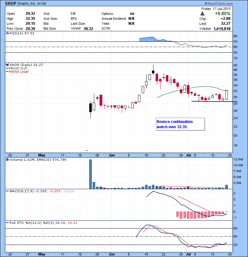 SHOP Bounce continuation watch over 32.35.