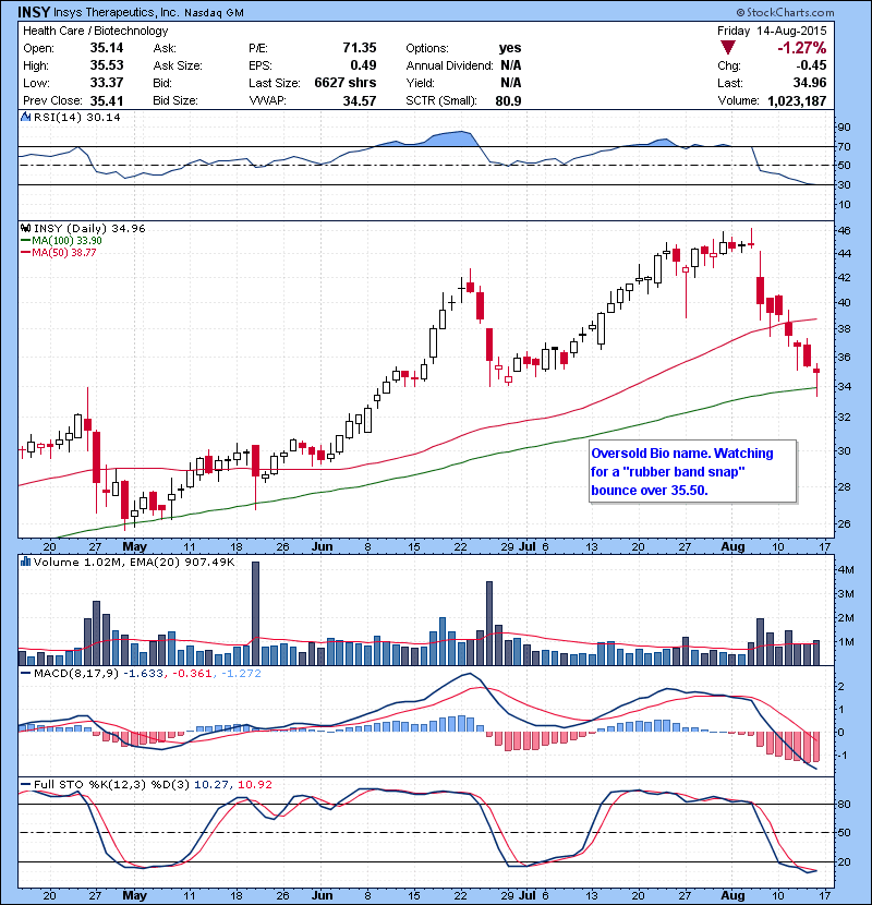 INSY  Oversold Bio name. Watching for a “rubber band snap” bounce over 35.50.
