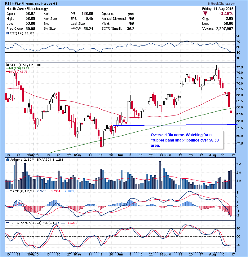KITE  Oversold Bio name. Watching for a “rubber band snap” bounce over 58.30 area.
