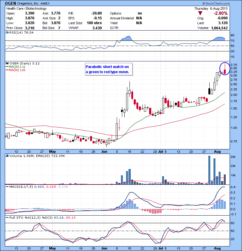 OGEN Parabolic short watch on a green to red type move.