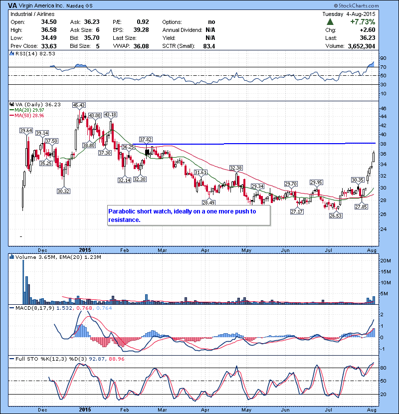 VA Parabolic short watch, ideally on a one more push to resistance. 