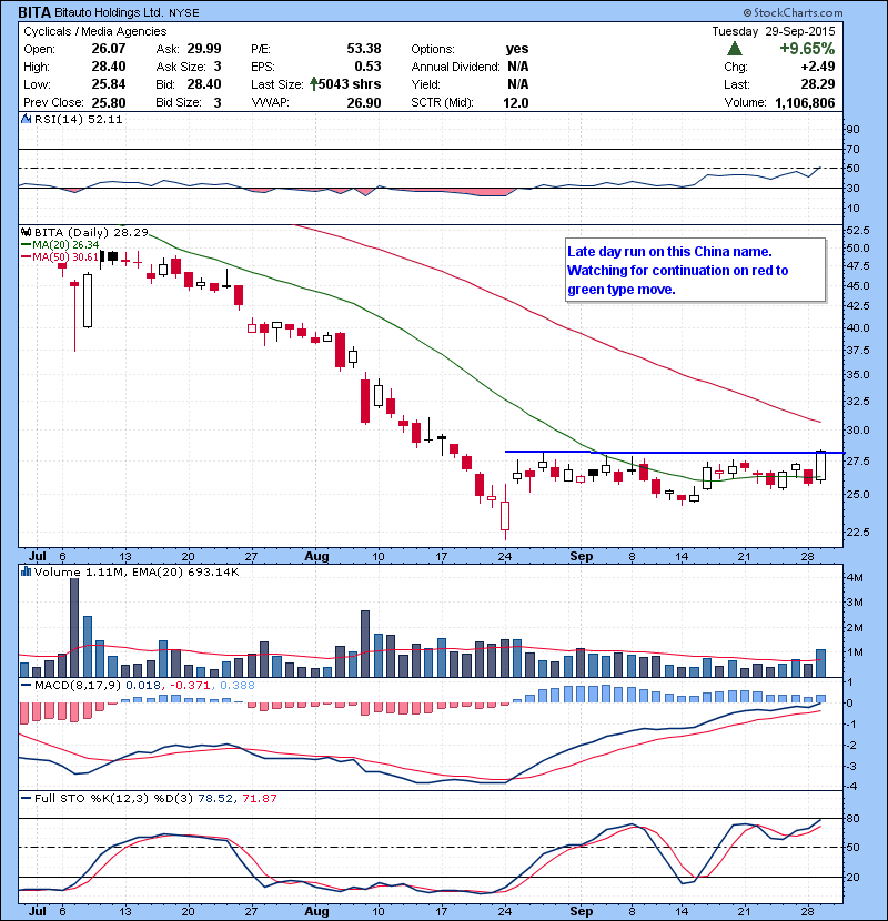 BITA Late day run on this China name. Watching for continuation on red to green type move.