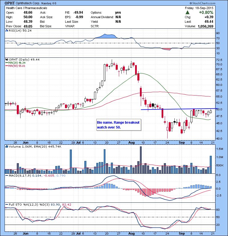OPHT Bio name. Range breakout watch over 50. 