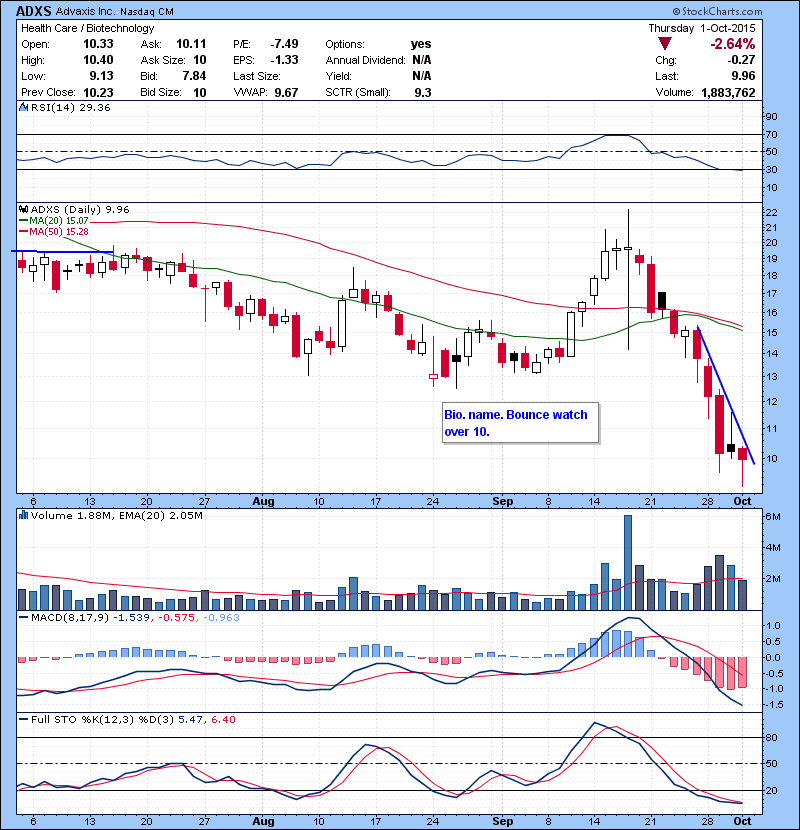 ADXS Bio. name. Bounce watch over 10.