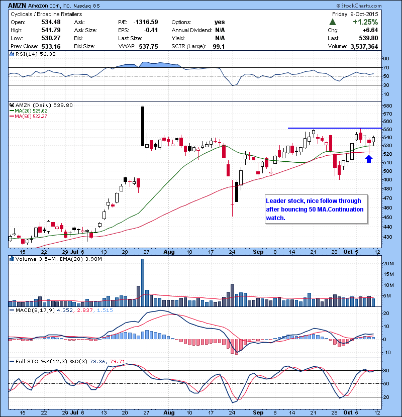 AMZN Leader stock, nice follow through after bouncing 50 MA.Continuation watch.