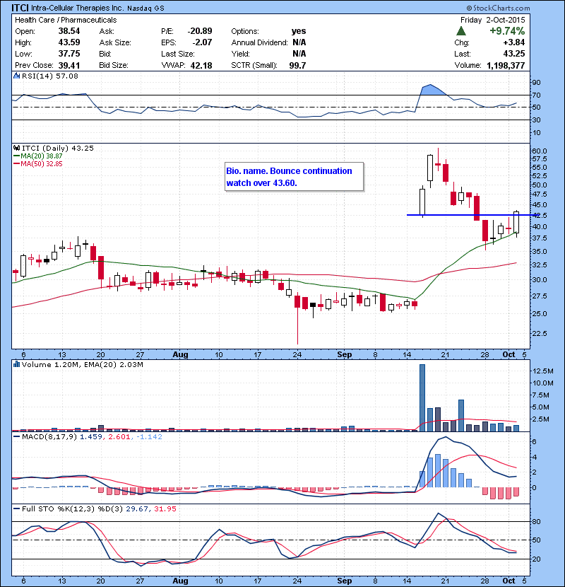 ITCI Bio. name. Bounce continuation watch over 43.60.
