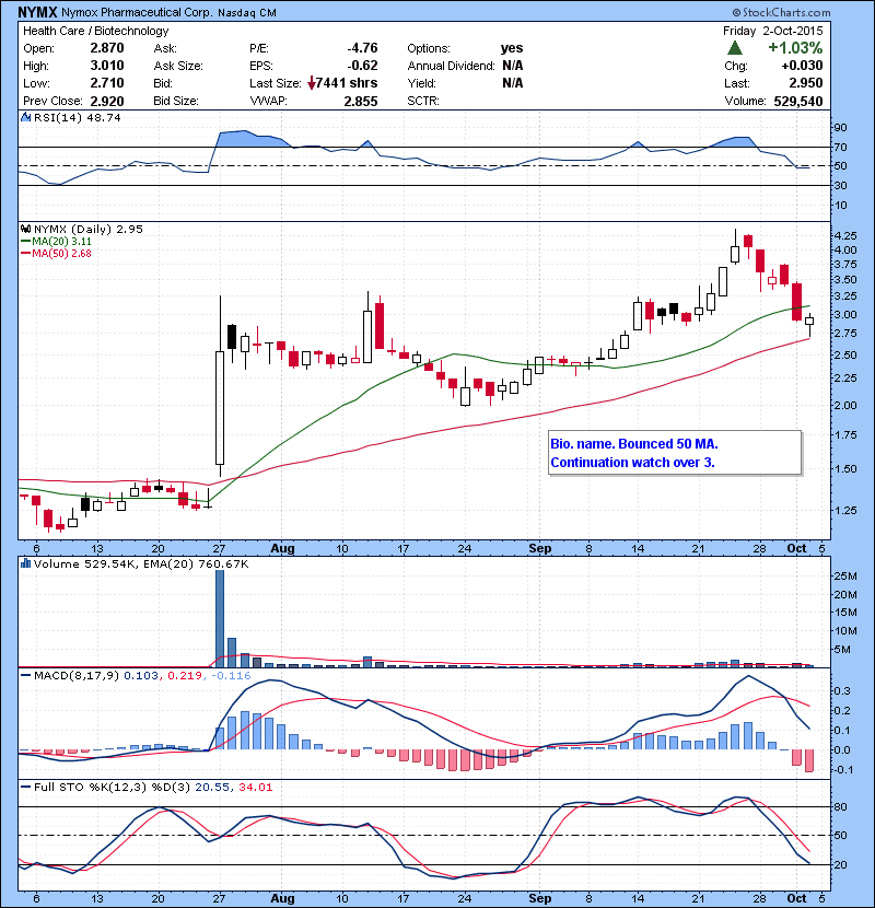 NYMX Bio. name. Bounced 50 MA. Continuation watch over 3.