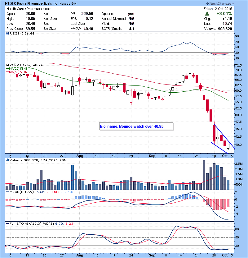 PCRX Bio. name. Bounce watch over 40.85.