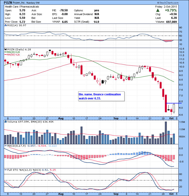 POZN Bio. name. Bounce continuation watch over 6.33.