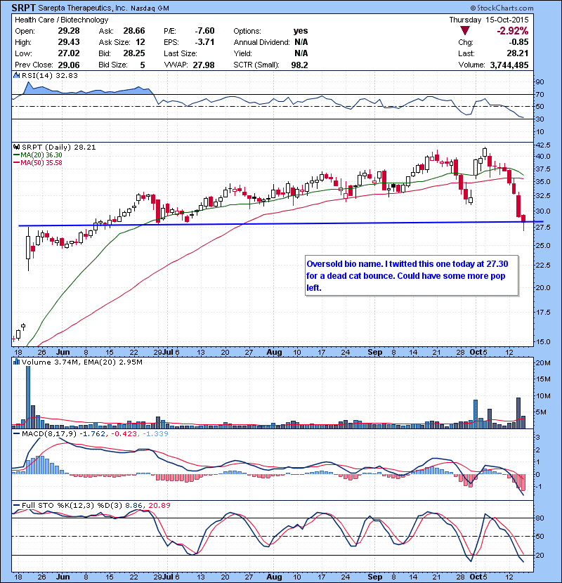 SRPT Oversold bio name. I twitted this one today at 27.30 for a dead cat bounce. Could have some more pop left.