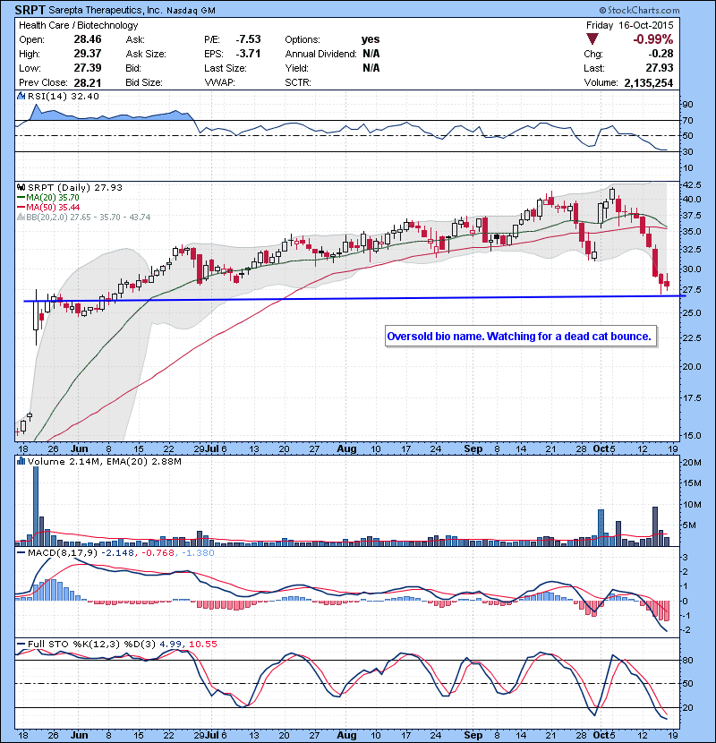 SRPT Oversold bio name. Watching for a dead cat bounce.
