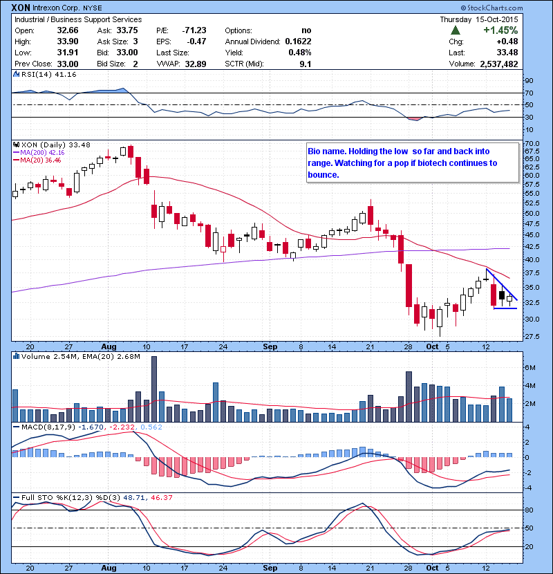 XON Bio name. Holding the low so far and back into range. Watching for a pop if biotech continues to bounce. 