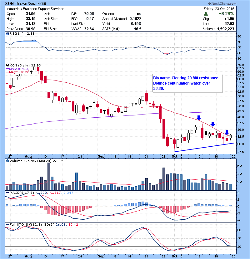 XON Bio name. Clearing 20 MA resistance. Bounce continuation watch over 33.20.